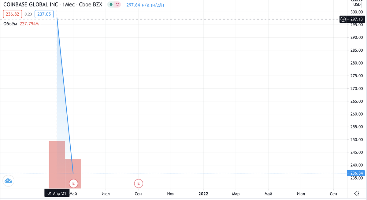 Ух как сейчас проанализируем график))
Источник: https://ru.tradingview.com/chart/?symbol=NASDAQ%3ACOIN