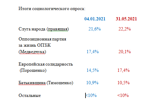 С учетом статистической погрешности, цифры практически не изменились