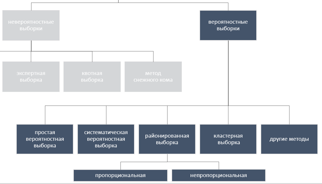 Вероятностная выборка. Методы вероятностной выборки. Типы вероятностных выборок в маркетинге. Простая выборка.