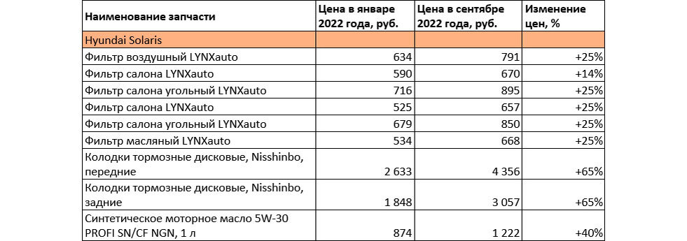 Подорожание запчастей на примере Hyundai Solaris