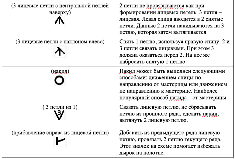 Условные обозначения в схемах при вязании спицами