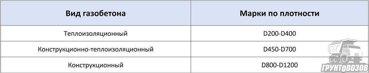 Ранее в нашей статье мы рассказывали о том, из чего и как делают газобетон. В этой статье мы рассмотрим основные разновидности мтериала, поговорим о его технических характеристиках.-2