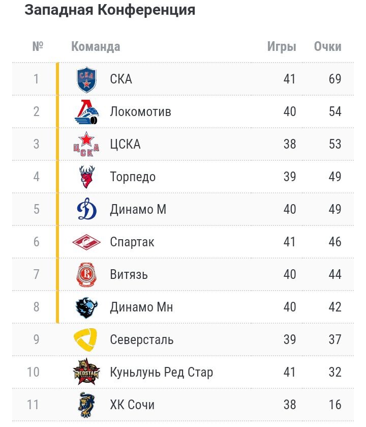 Западная конференция КХЛ