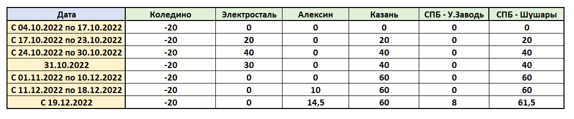 -2