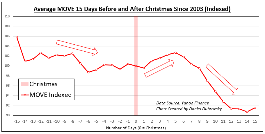 Кривая средней MOVE в течение 15 дней до и после Рождества с 2003 года