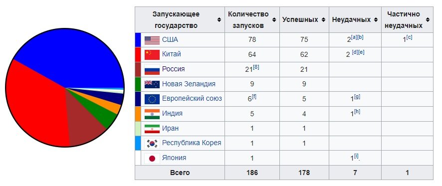 https://ru.wikipedia.org/wiki/Список_космических_запусков_в_2022_году