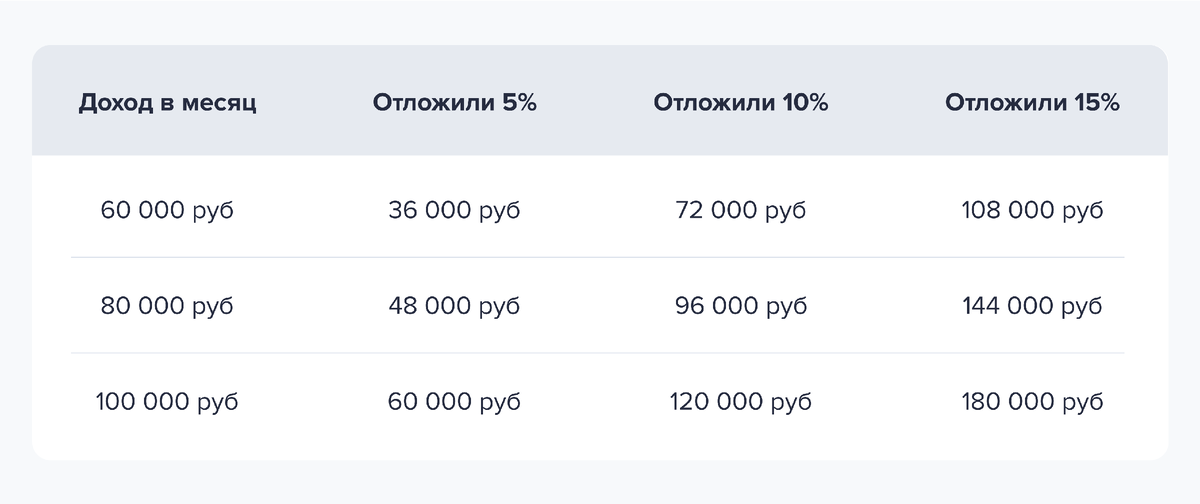 Вот сколько можно накопить за год, если каждый месяц откладывать 5%, 10% или 15% от разных сумм дохода. 
