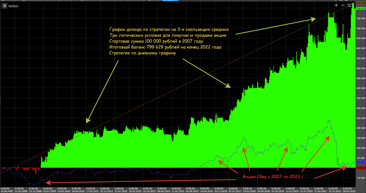 Стратегия на 3-х скользящих средних с 2007 по 2022