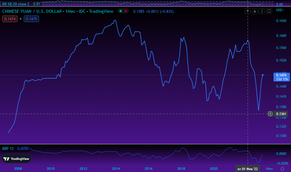 CNYUSD. Источник: Tradingview