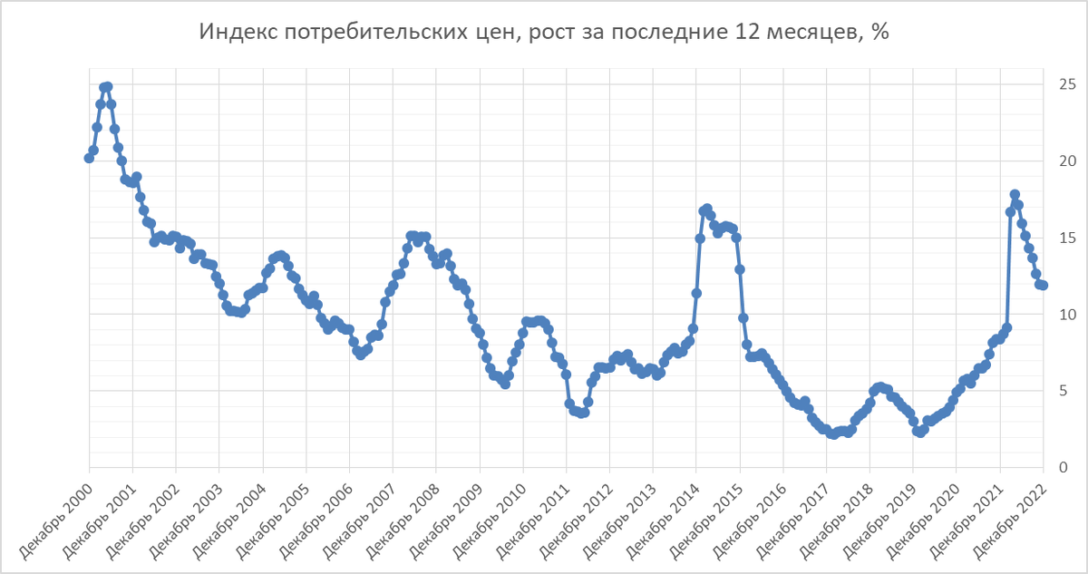 Росстат ноябрь 2022. Графики. Росстат ноябрь 2022. Динамика. Биржевые графики.