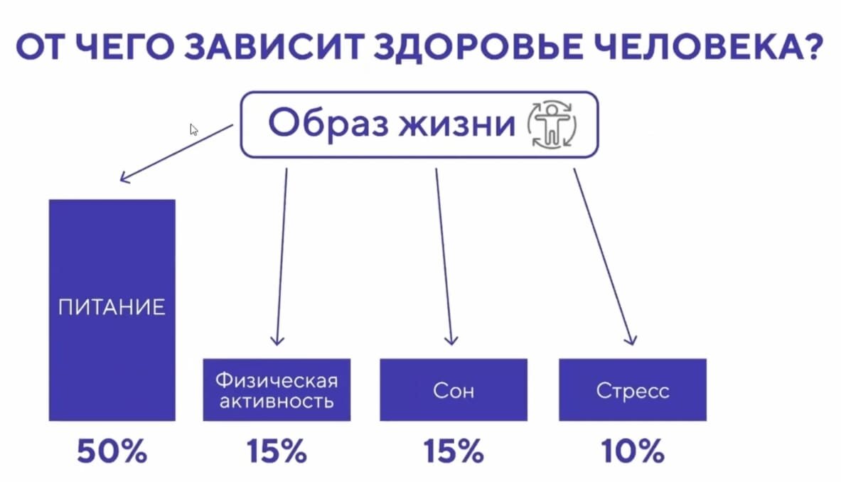 Современная медицина обеспечивает не более 10% поддержания здоровья человека.