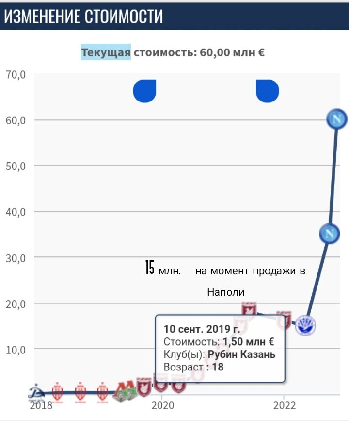 Изменение стоимости Хвичи, по данным Transfermarkt. (   ист. Transfermarkt.com) 