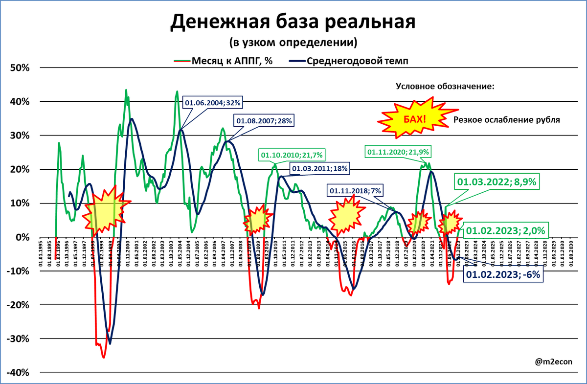 Динамика образа. Узкая денежная база. Денежная база график. Узкая и широкая денежная база. Темп роста денежной базы.