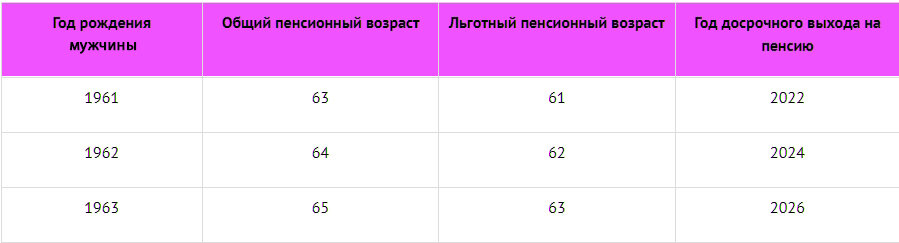 Льготный пенсионный возраст для мужчин