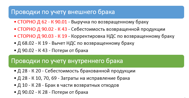 Брак в производстве проводки. Проводки брак в производстве бухгалтерские. Счет 28 брак в производстве проводки. Учет брака при аутстаффинге проводки.