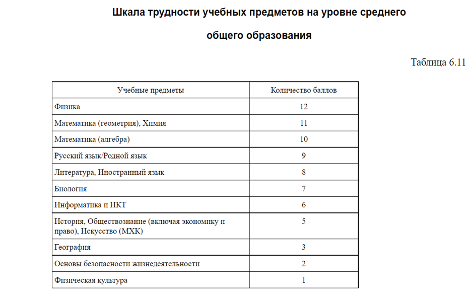 Санпин шкала трудности предметов