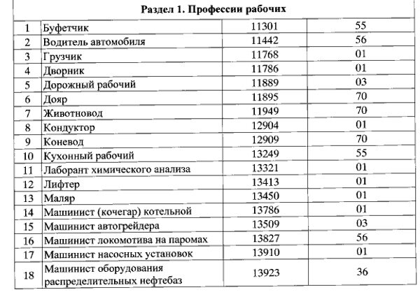 Перечень профессий для альтернативной гражданской службы. Скриншот из материалов Минтруда