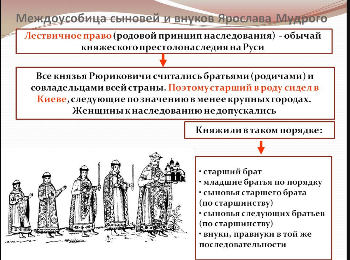 Лествичная система престолонаследия Ярослава Мудрого