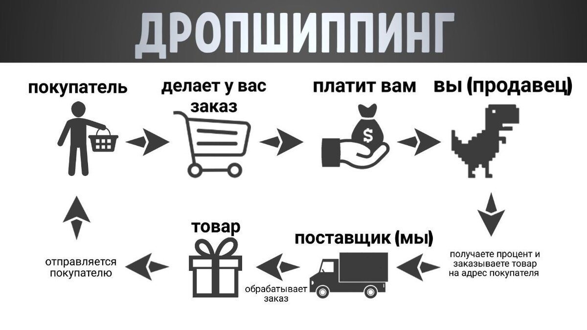 Дропшиппинг схема работы