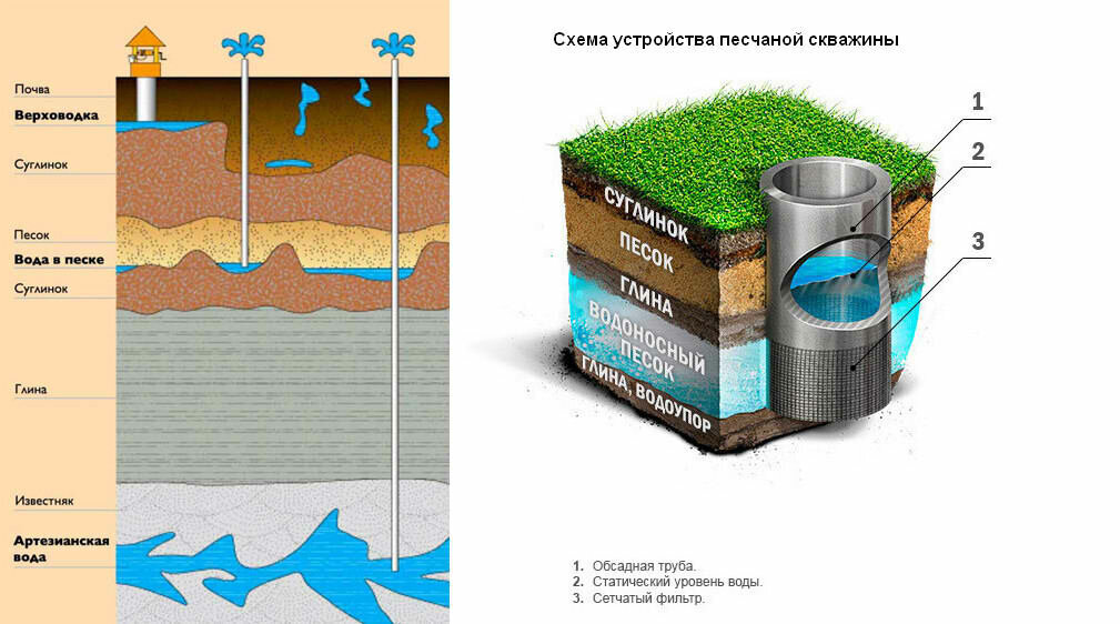Устройство песчаной скважины