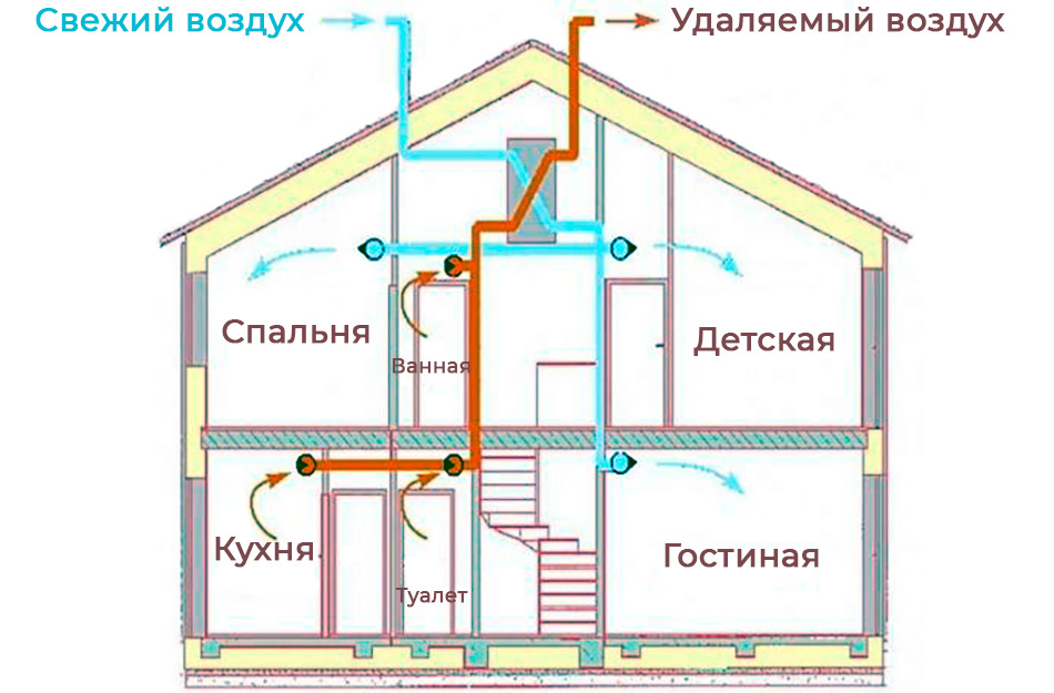 Что такое сквозняк. Схема приточно-вытяжной вентиляции в частном доме. Способы усиления естественной вентиляции. Рисунки правильной вентиляции частного дома. Естественная вентиляция в частном доме своими руками схема.