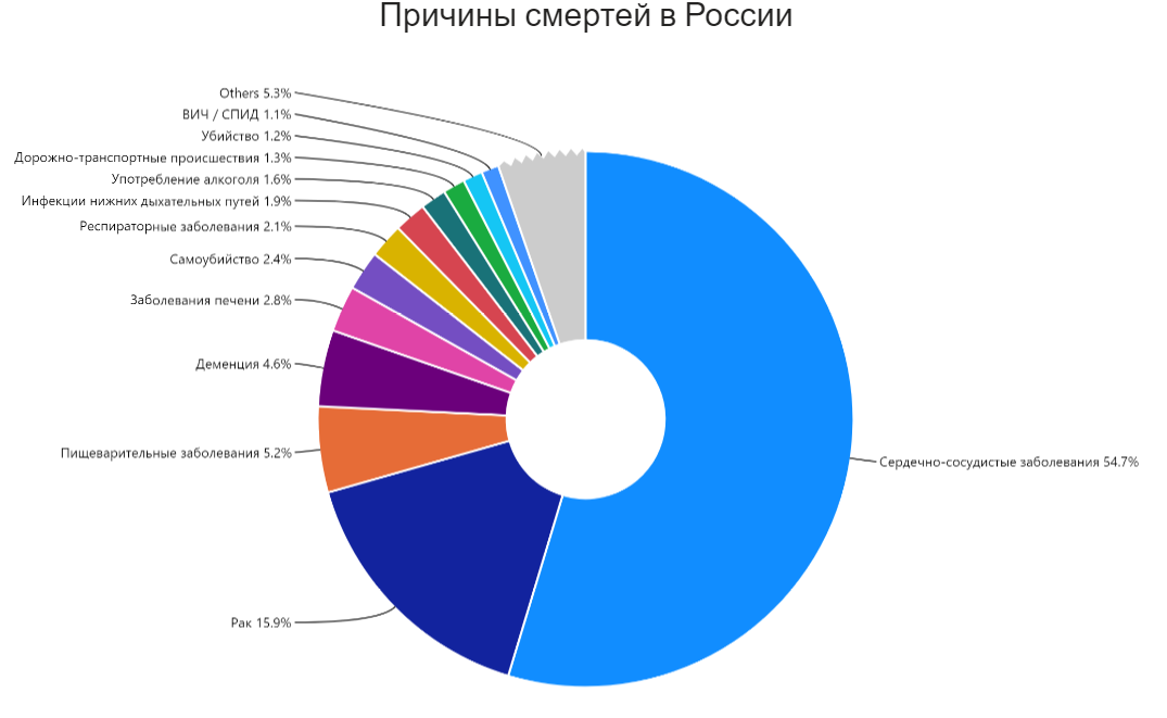 Наиболее б. Статистика причин смерти в России 2021. Статистика смерти от сердечно сосудистых заболеваний в мире. Статистика причин смертности в России 2021. Статистика причин смерти в России 2021 год