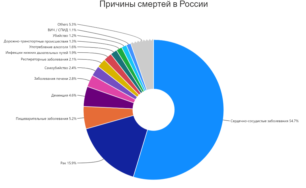 Сколько людей погибает в день в москве. Статистика причин смерти в России 2021. Статистика причин смертности в России 2021. Причины смерти в России статистика 2021 год. Статистика смертей от сердечно-сосудистых заболеваний в России за 2020.