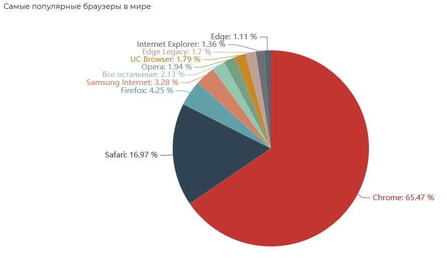 Подробнее: https://worldmetrics.ru/chart/21