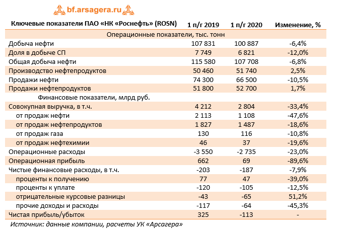 Повышение зарплаты в роснефти в 2024