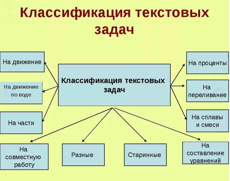 Решение текстовых задач начальная школа. Текстовые задачи классификация. Классификация текстовых задач по математике. Виды текстовой задачи в начальной школе. Типы текстовых задач по математике в начальной школе.