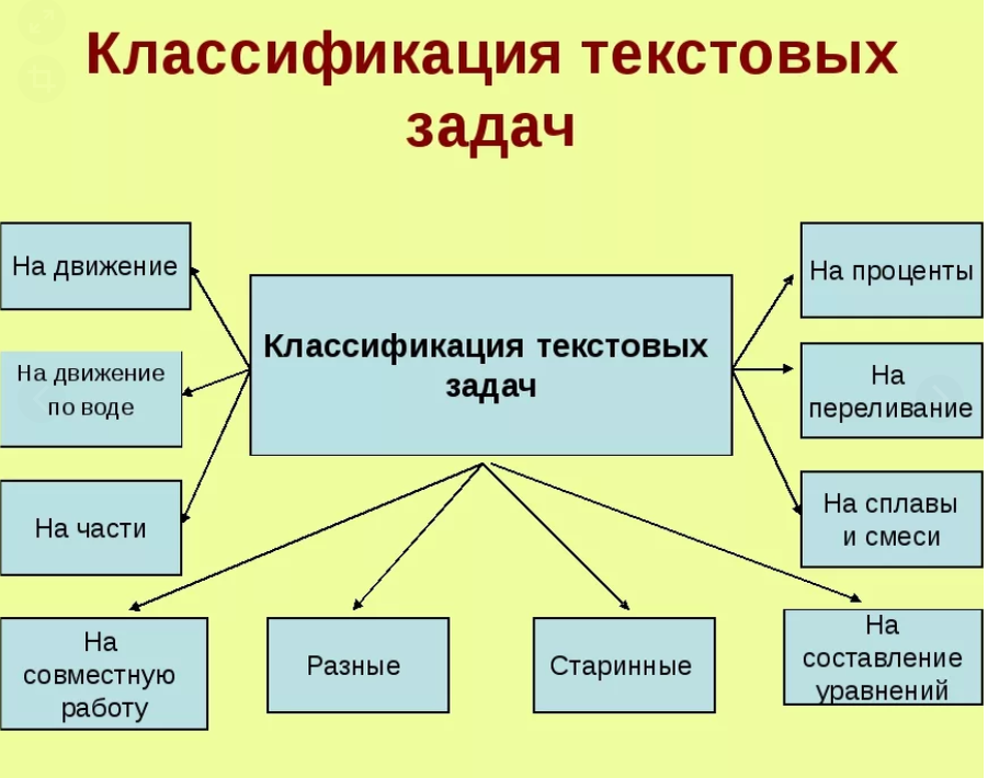 Задачи нач школы. Текстовые задачи классификация. Классификация текстовых задач по математике. Виды текстовой задачи в начальной школе. Виды текстовых задач в начальной школе.