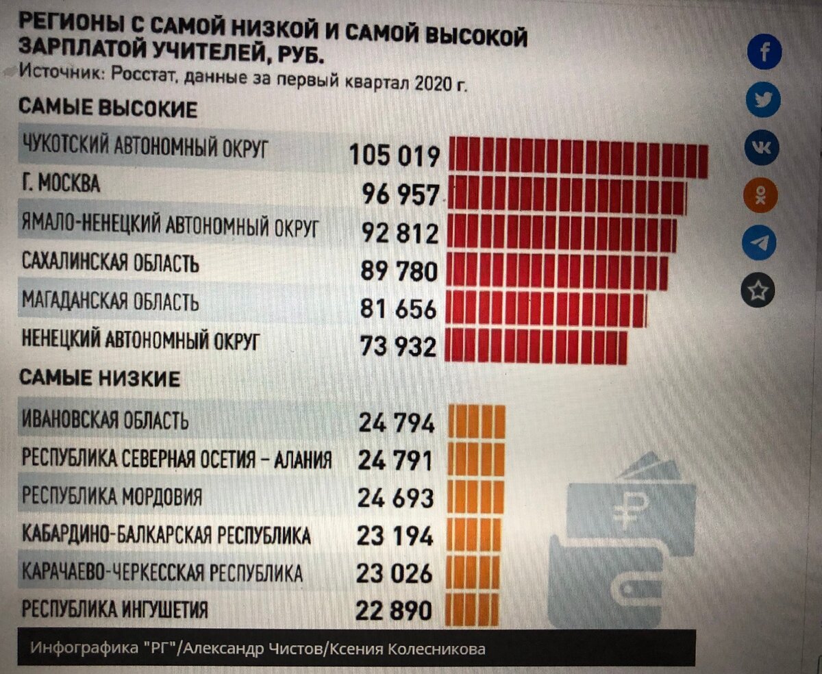 Зарплата учителей в хакасии последние новости 2024. Зарплата в Новосибирске. Самая низкая зарплата учителей в России. Самая высокая зарплата учителя в мире. Зарплата учителей в Алтайском крае.