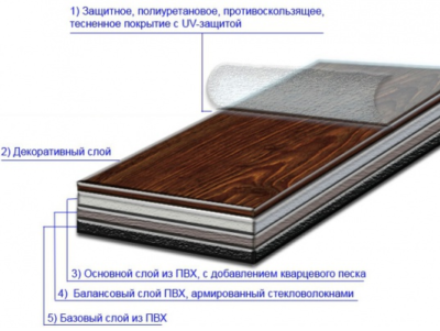 Структура качественной кварц-виниловой плитки. У менее дорогих аналогов армирования стекловолокном и подложки из упругого ПВХ может и не быть