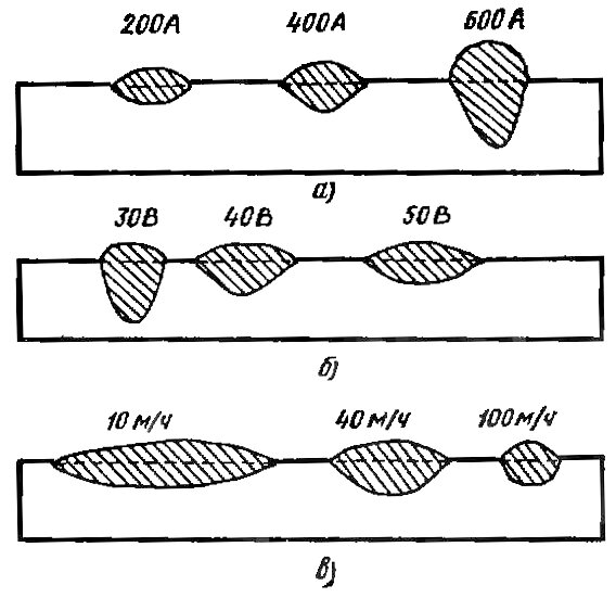 Влияние параметров режима на форму шва 
Рис. 1. Влияние параметров режима на форму шва: а – сварочный ток, б – напряжение дуги, в – скорость сварки