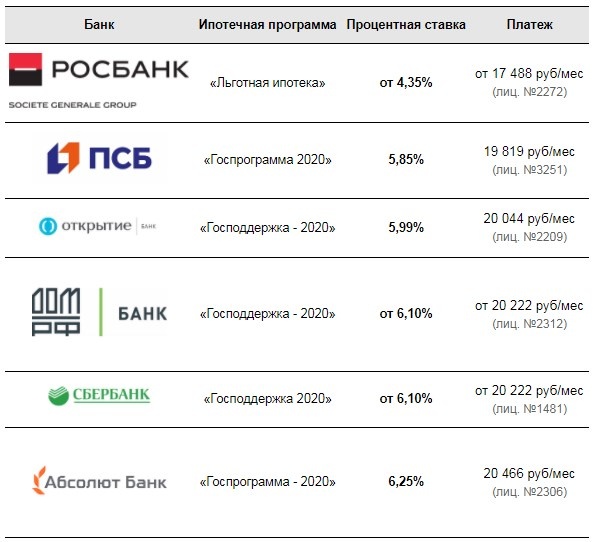 Дополнительные условия программ и действующие ставки следует уточнять у представителей кредитной организации