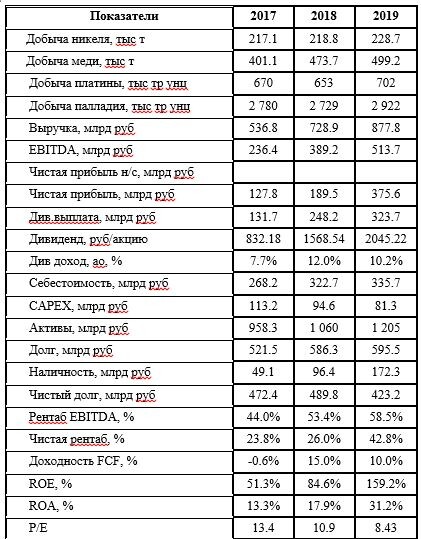 Финансовые показатели