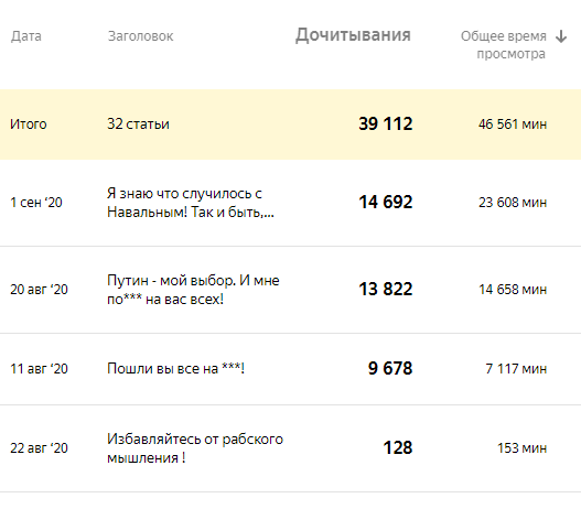 То есть за месяц я набрал 46 тыс минут,а это в 5 раз больше того, что надо для монетизации. 