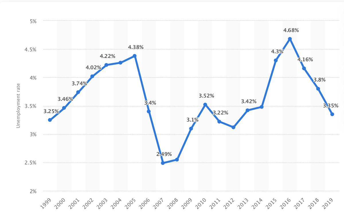 Безработица за последние 10 лет