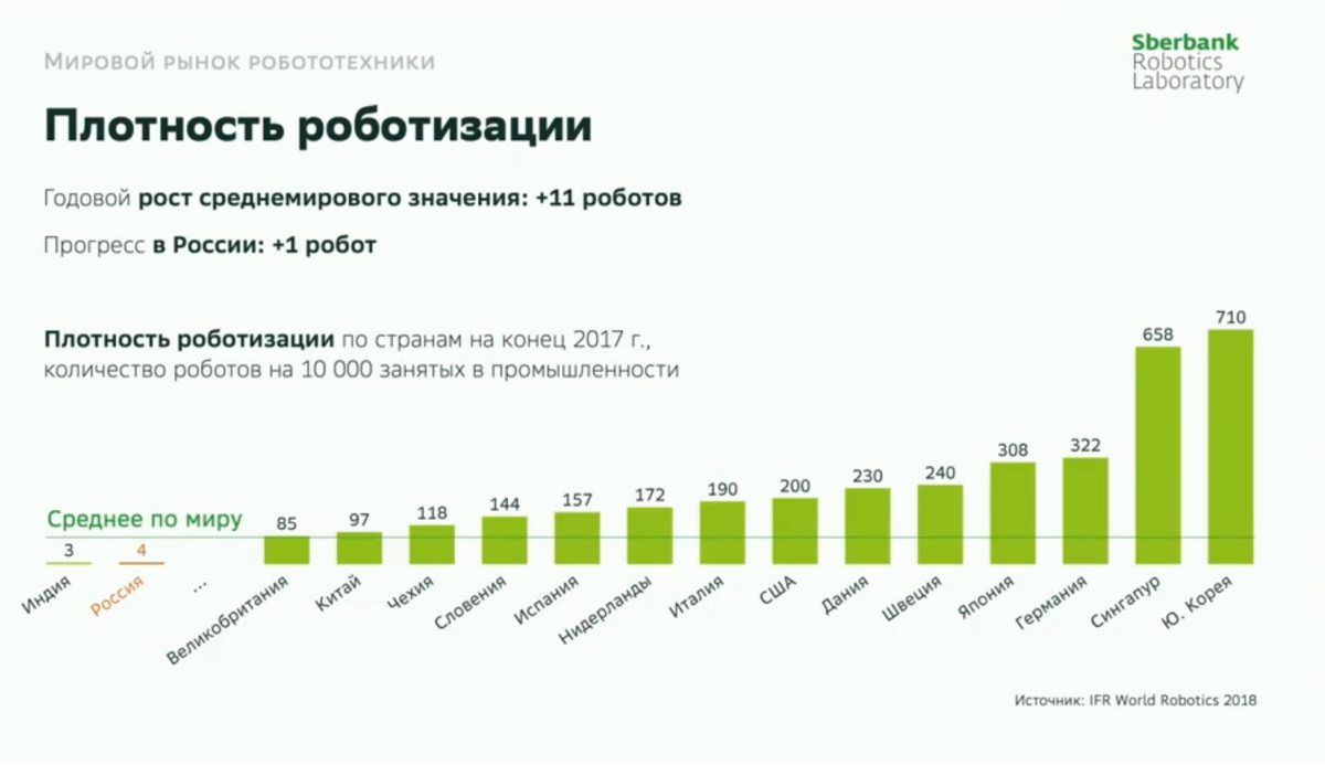 Робототехника статистика 2023