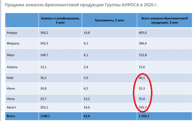 Продажи Алроса
