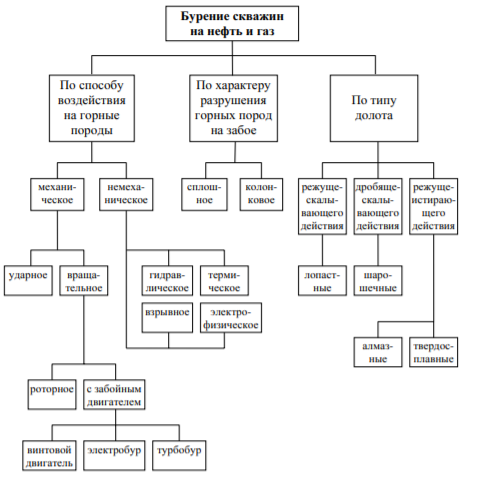 Классификация способов бурения скважин на нефть и газ