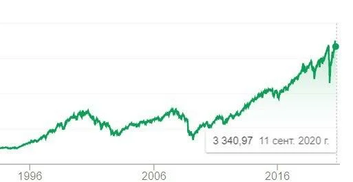 График  индекса S&P 500 за 25 лет