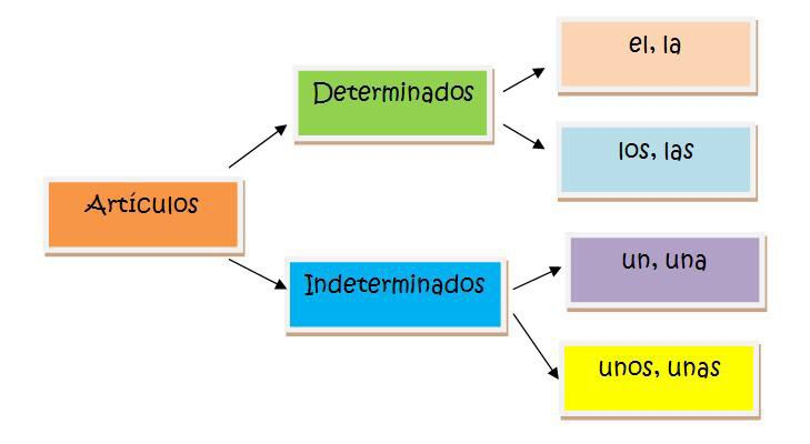 Артикли в испанском языке. Яндекс.Картинки