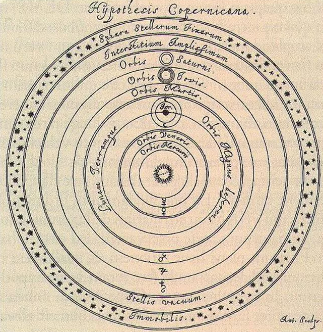 Простая иллюстрация из книги Николая Коперника De Revolotionibus Orbitum Coelestium («О вращении небесных сфер»), на которой показаны шесть планет (включая Землю) на круговых орбитах вокруг Солнца