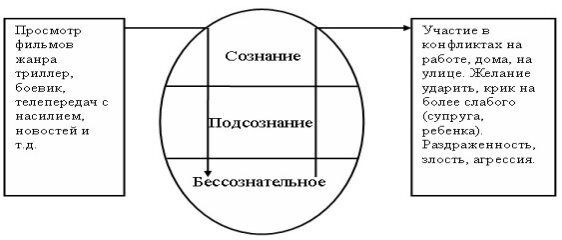 Схема влияния на психику человека.