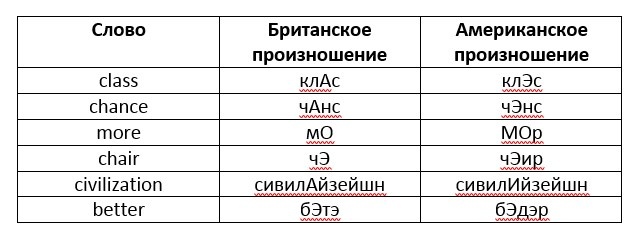Различное произношение в разных странах