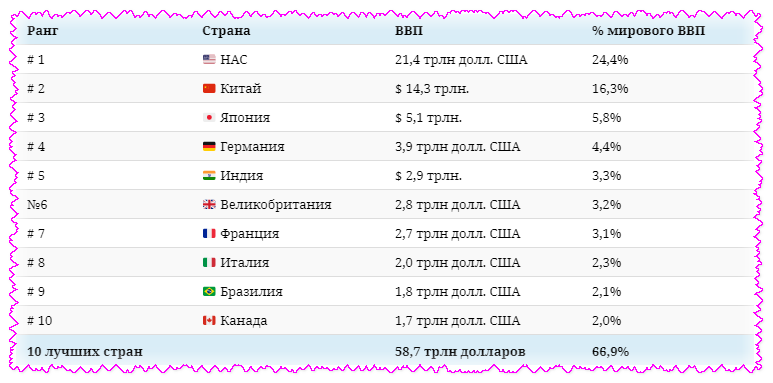 10 ведущих стран по ВВП (2019 г.)