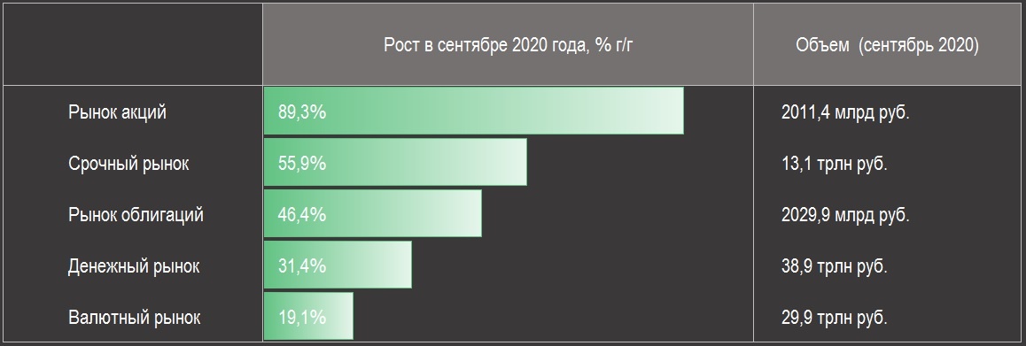 Данные по объему торгов на рынках Московской биржи в сентябре 2020 г.**  