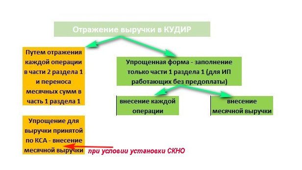 Порядок отражения доходов