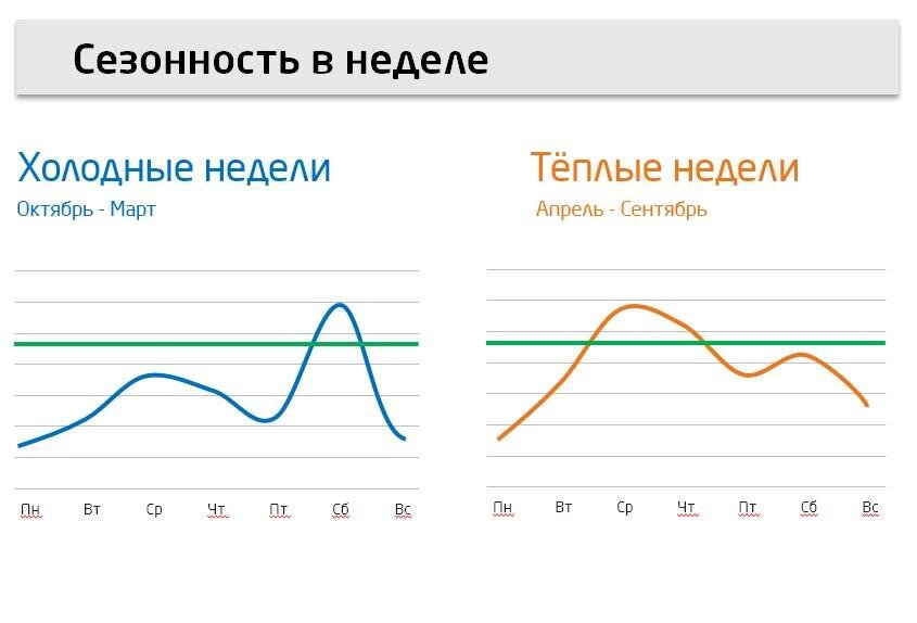 Сезонность